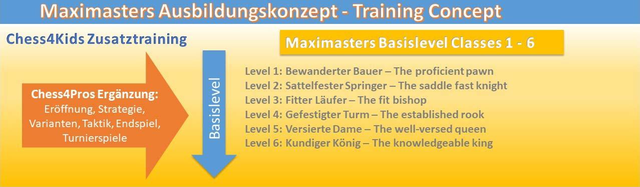 Das Maximaster Ausbildungskonzept